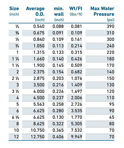 Pvc Piping Sizing Charts For Sch 40 Sch 80 Psi 54 Off