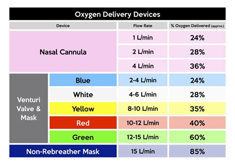 Flow rates of up to 60 litres of air/oxygen per minute can be delivered through wider bore humidified nasal cannula. Oxygen delivery & ABG interpretation made easier with ...