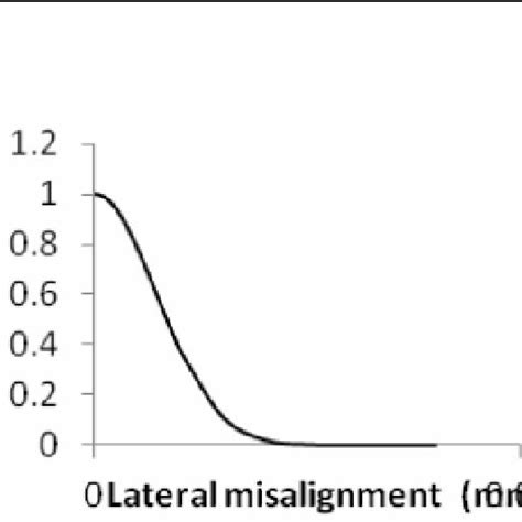 Effect Of Lateral Misalignment Download Scientific Diagram