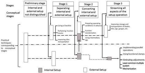 Smed Conceptual Stages And Practical Techniques Shingo 1989