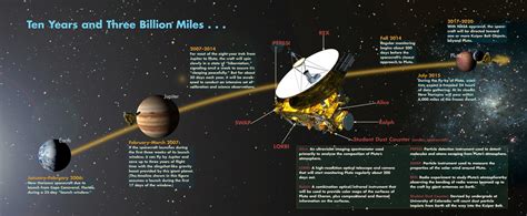 New Horizons Wakes Up The Mission To Pluto Timeline