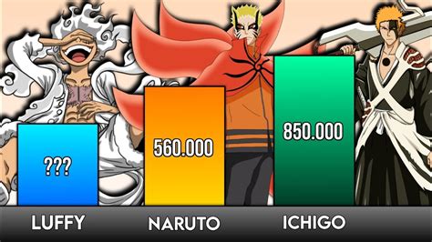 Naruto Vs Ichigo Vs Luffy Power Levels Scaling Verse Youtube