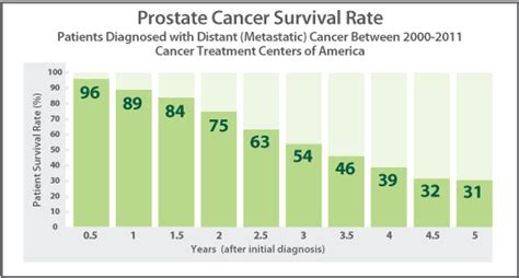 Treatment Of Prostate Cancer Stage Tratament