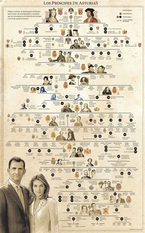 See more ideas about royal family trees, history, family tree. Spanish royal family tree: | Historia de españa ...