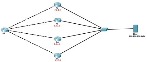 OSPF Load Balancing Explanation And Configuration Study CCNA