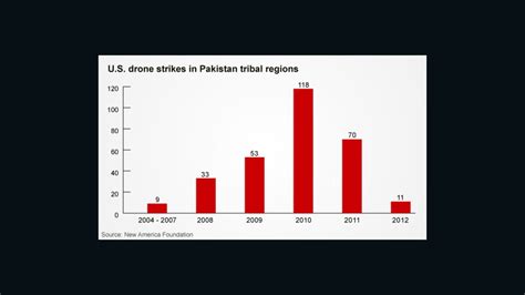 Cia Drone War In Pakistan In Sharp Decline Cnn
