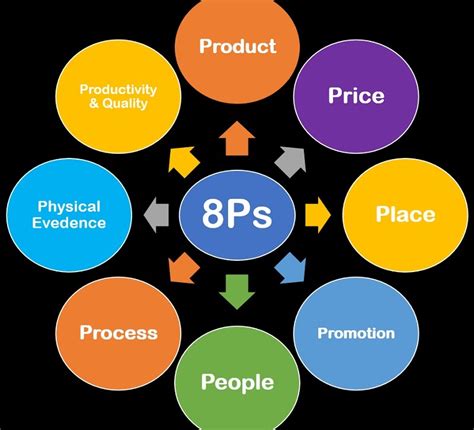 It is an important marketing tool that comprises of. What is the 7Ps marketing mix- with (4ps, elements ...