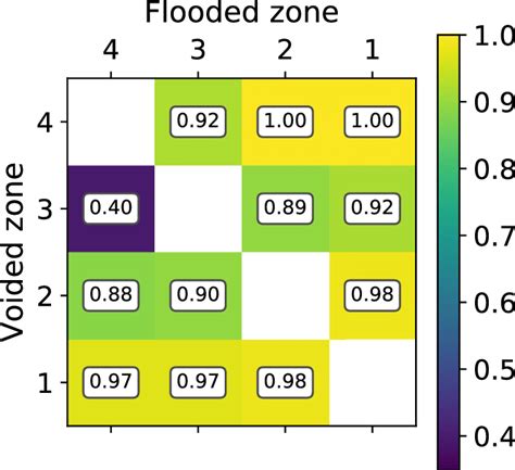 G Index Matrix For Voidedflooded Region Pairs Within The Coarse Model