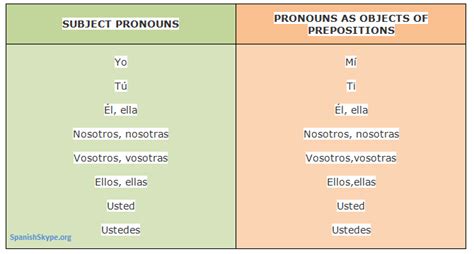 Spanish Prepositional Pronouns Chart Hot Sex Picture