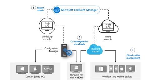Manage Work Devices At Home During Covid 19 Using Configuration Manager