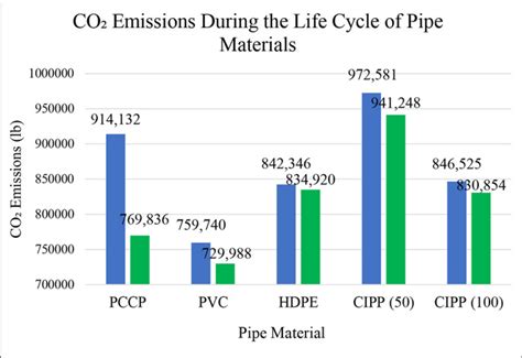 The Difference Between The Carbon Emissions During The Life Cycle Of