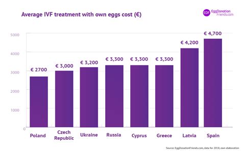 Ivf Costs By Country Compare Ivf Cost Ivf Egg Donation 2024