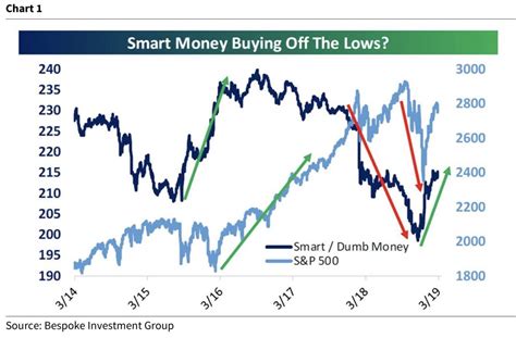 Here Is An Important Look At What The Smart Money And Dumb Money