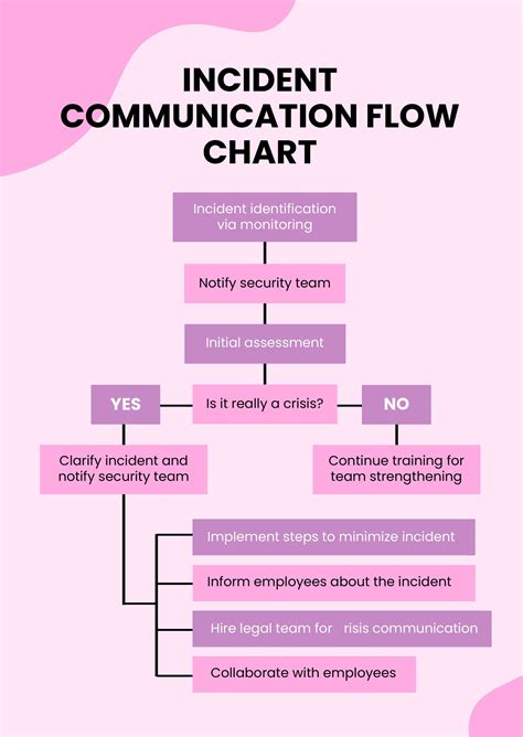 Incident Communication Flow Chart In Illustrator Pdf Download