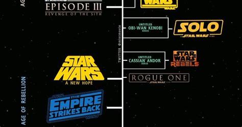 El Descanso Del Escriba Orden Cronológico De La Saga Star Wars