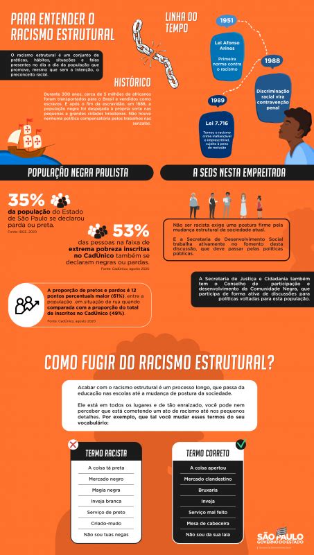 infográfico para entender o racismo estrutural secretaria de desenvolvimento social do estado