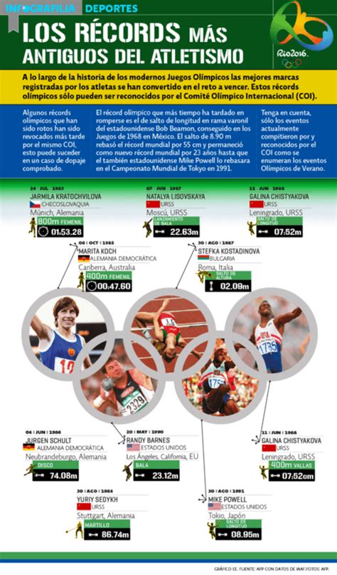 Infografilia Deportes Los Récords Más Antiguos Del Atletismo