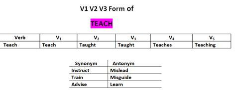 Teach V1 V2 V3 V4 V5 Simple Past And Past Participle Form Of Teach