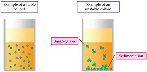 Figure 1 Examples Of A Stable And Of An Unstable Colloidal Dispersion
