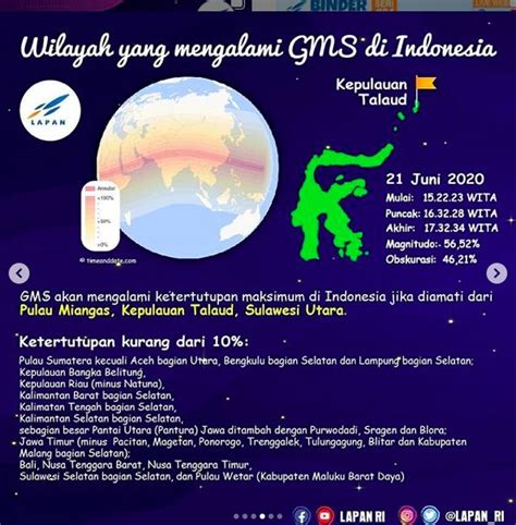 Karena fakta terjadinya gerhana matahari/bulan sudah bisa dikalkulasi kapan waktu terjadinya, kondisi. Besok Ada Gerhana Matahari Cincin, Bagaimana Bisa Terjadi?