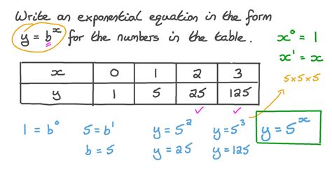 Question Video Writing An Exponential Equation From A Table Of Values