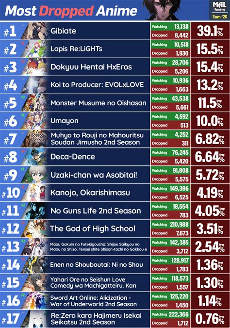 Top 148 Most Popular Animes Ranked