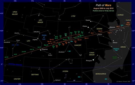 The Position Of Mars In The Night Sky 2009 To 2010
