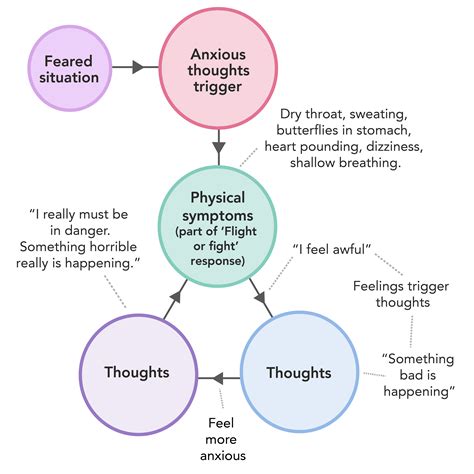 The Vicious Cycle Of Anxiety Mindwell