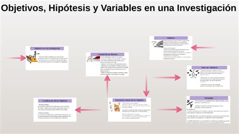Objetivos Hipótesis Y Variables En Una Investigación By Luis Fernando