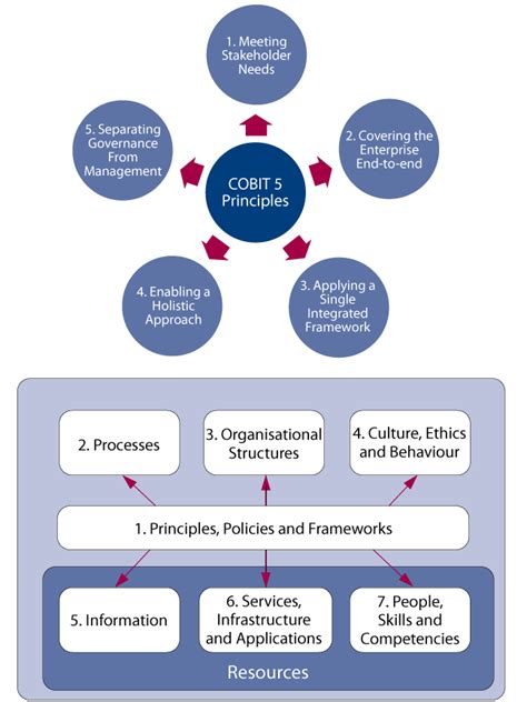 Cobit 5 Is Based On Five Key Principles For Governance And Management