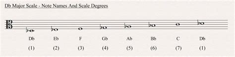 D Flat Major Scale All About Music Theory