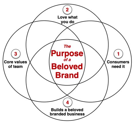 Using Branding With Purpose To Drive The Power Of Brand