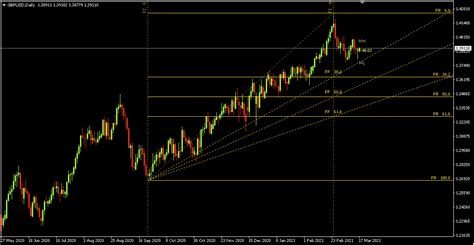 Auto Fibonacci Retracement Indicator On Gbpusd On The Daily Time Frame