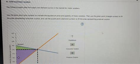 Solved The Following Graph Plots The Supply And Demand Chegg