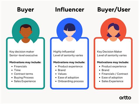 5 Steps To Create Better Saas Buyer Personas Ortto