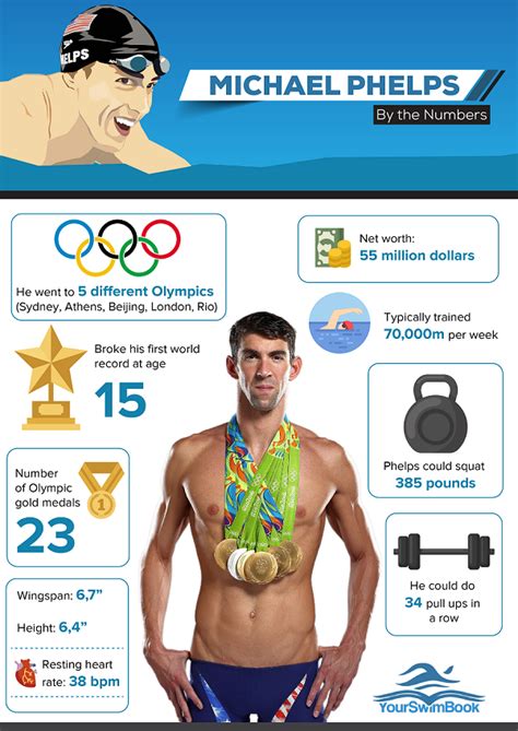 Michael Phelps By The Numbers Olympic Swimming Swimming Workout Michael