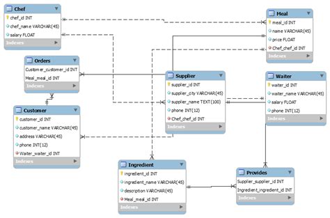 Database Design Of A Restaurant Management System From User Story To