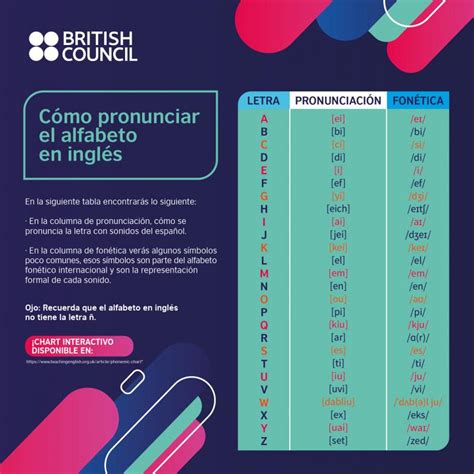 El Abecedario En Inglés ¿cómo Se Pronuncia El Alfabeto