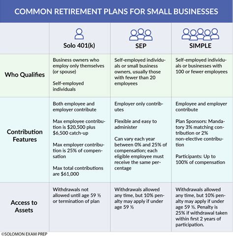 Solo 401k Sep And Simple Retirement Plans For Small Businesses