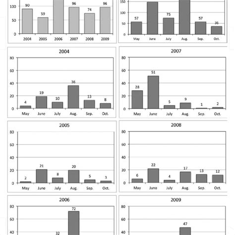 The Number Of Yearly And Monthly Sighting Reports From 2004 To 2009