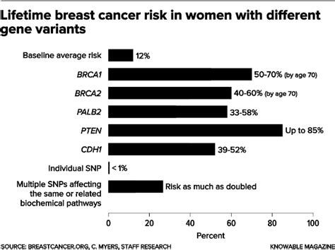 unraveling breast cancer risk