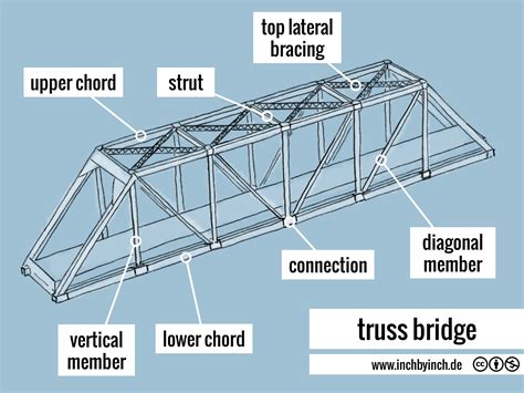 Inch Technical English Pictorial Truss Bridge