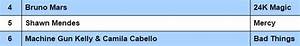 Camila Charts On Twitter Quot Bad Things Está Em 6 1 No Itunes Us