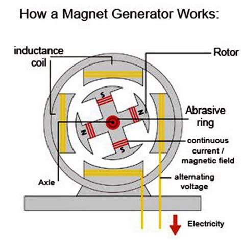 These magnets are used in mri machines, hard drives, loudspeakers, electric motors, and other of the total world manufacturing, sintered neodymium magnets make up 45,000 to 50,000 tons. Magnetic Energy Generator
