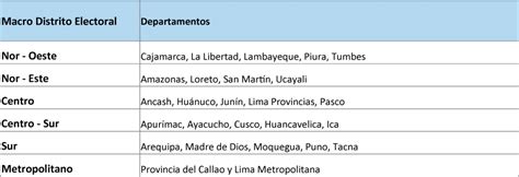 Lima Está Muy Sub Representada En La Propuesta Del Ejecutivo Lampadia