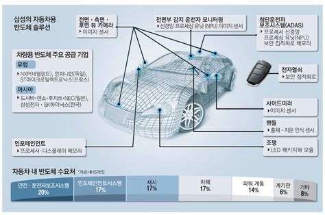 삼성 차량용 모든 반도체 공급jy 자율차 핵심칩 승부수 매일경제 증권센터