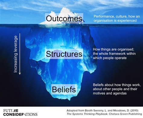 What Is The Iceberg Model Heres 2 Examples Showing How Well It Works