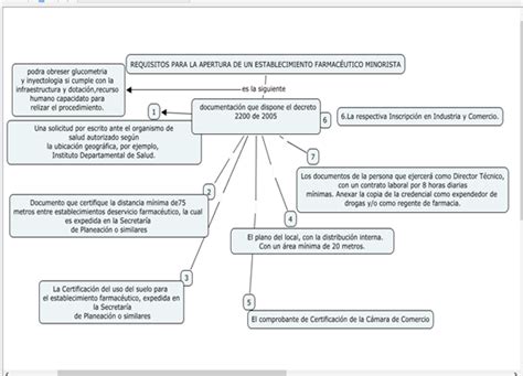 Normatividad en Establecimientos Farmacéuticos Requisitos que debo