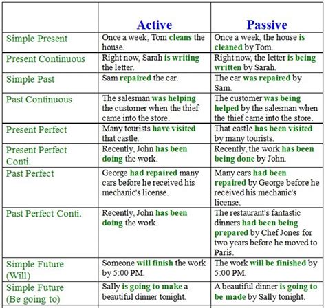 Passive Voice Chart Pdf Perfect Grammar Rules Vrogue Co