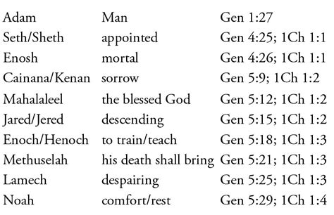 Genealogy Of Genesis Words Teaching Chuck Missler